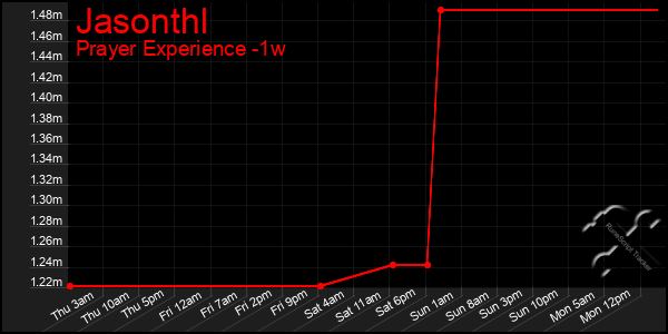 Last 7 Days Graph of Jasonthl