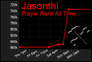Total Graph of Jasonthl
