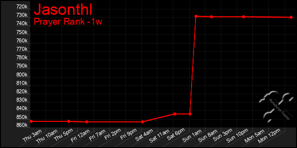 Last 7 Days Graph of Jasonthl