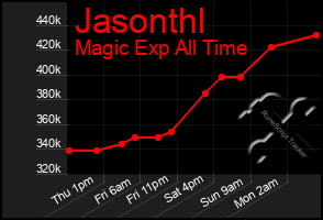 Total Graph of Jasonthl