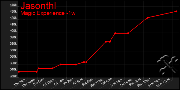 Last 7 Days Graph of Jasonthl