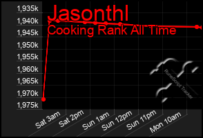 Total Graph of Jasonthl