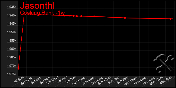 Last 7 Days Graph of Jasonthl