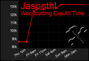 Total Graph of Jasonthl