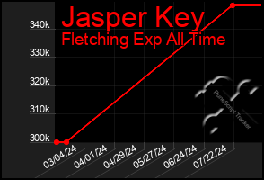 Total Graph of Jasper Key