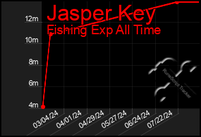 Total Graph of Jasper Key