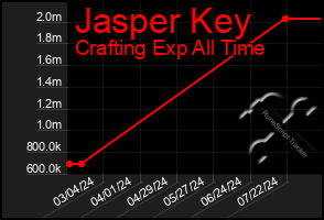 Total Graph of Jasper Key