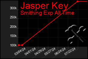 Total Graph of Jasper Key