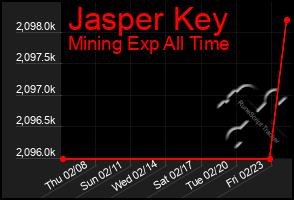Total Graph of Jasper Key
