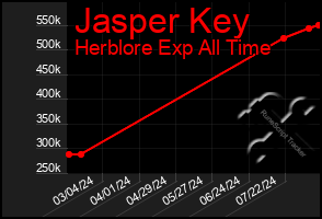 Total Graph of Jasper Key