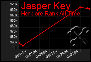 Total Graph of Jasper Key