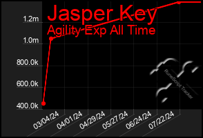 Total Graph of Jasper Key