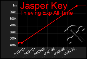 Total Graph of Jasper Key