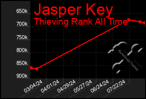 Total Graph of Jasper Key