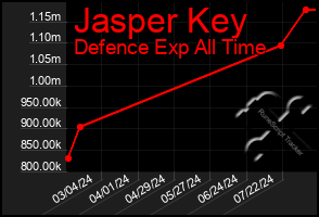 Total Graph of Jasper Key