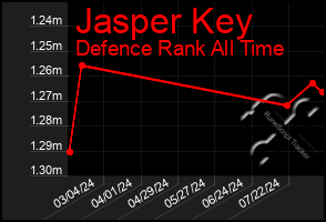 Total Graph of Jasper Key