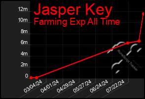 Total Graph of Jasper Key