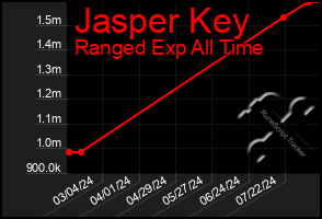 Total Graph of Jasper Key