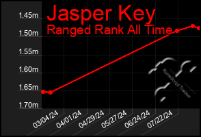 Total Graph of Jasper Key