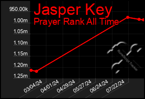 Total Graph of Jasper Key