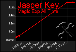 Total Graph of Jasper Key