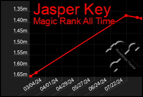 Total Graph of Jasper Key