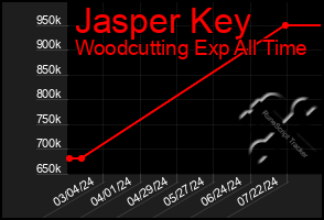 Total Graph of Jasper Key