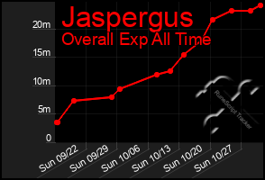 Total Graph of Jaspergus