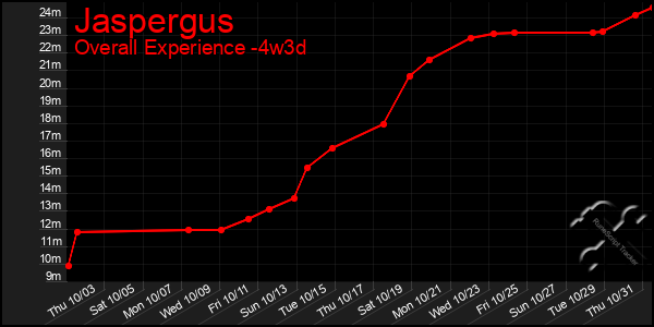 Last 31 Days Graph of Jaspergus