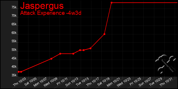 Last 31 Days Graph of Jaspergus