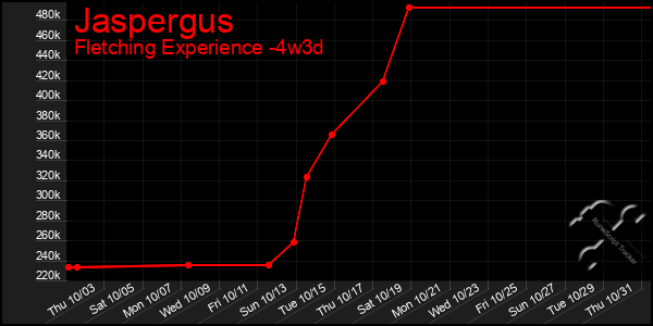 Last 31 Days Graph of Jaspergus