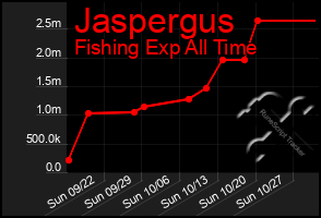 Total Graph of Jaspergus