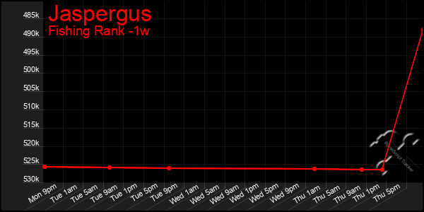 Last 7 Days Graph of Jaspergus