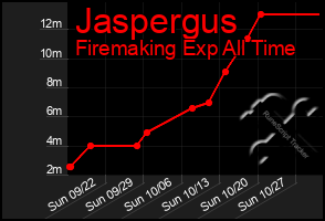 Total Graph of Jaspergus