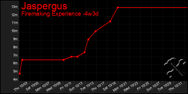 Last 31 Days Graph of Jaspergus