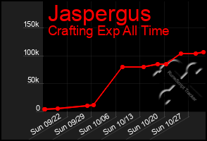 Total Graph of Jaspergus