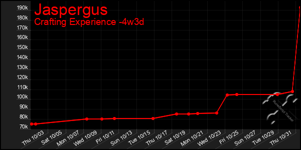 Last 31 Days Graph of Jaspergus