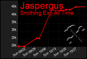 Total Graph of Jaspergus