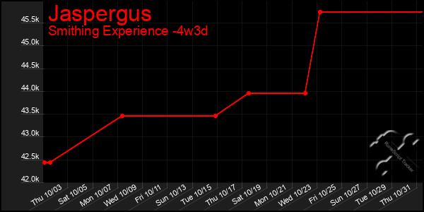 Last 31 Days Graph of Jaspergus