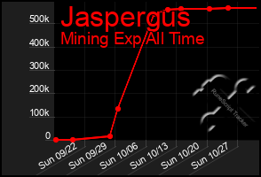 Total Graph of Jaspergus