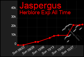 Total Graph of Jaspergus