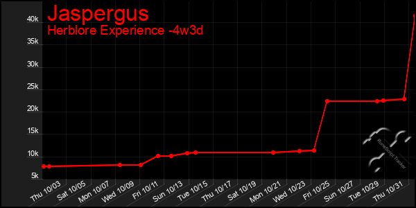 Last 31 Days Graph of Jaspergus