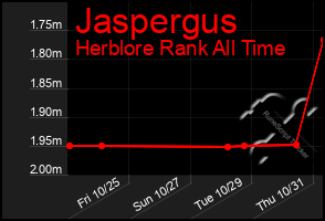 Total Graph of Jaspergus