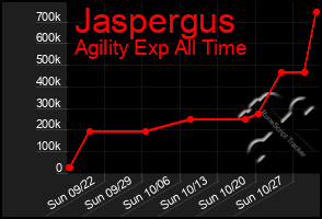 Total Graph of Jaspergus