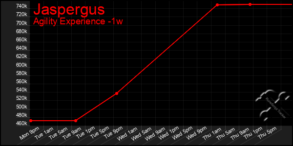 Last 7 Days Graph of Jaspergus