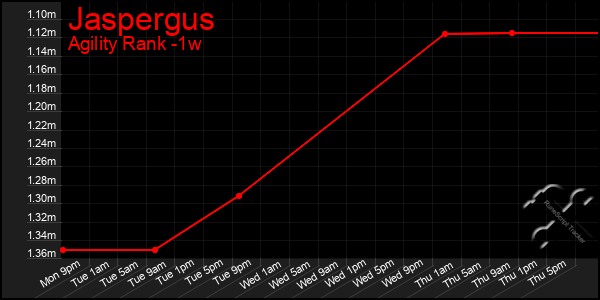 Last 7 Days Graph of Jaspergus