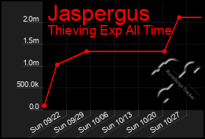 Total Graph of Jaspergus