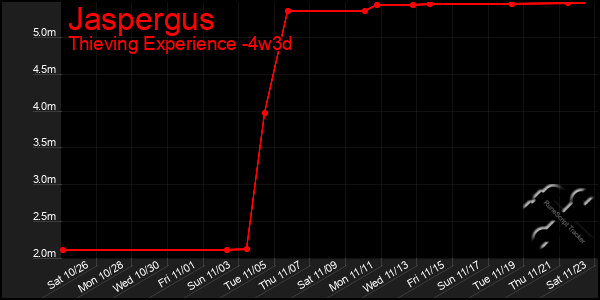 Last 31 Days Graph of Jaspergus