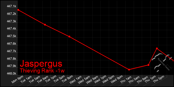 Last 7 Days Graph of Jaspergus