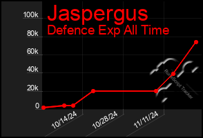 Total Graph of Jaspergus